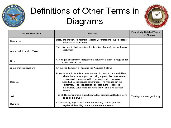 Definitions of Other Terms in Diagrams Do. DAF-DM 2 Term Resource resource. In. Location.