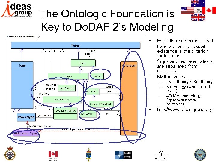The Ontologic Foundation is Key to Do. DAF 2’s Modeling • • Four dimensionalist