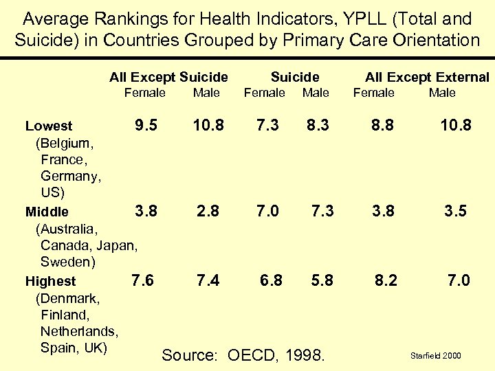 Average Rankings for Health Indicators, YPLL (Total and Suicide) in Countries Grouped by Primary