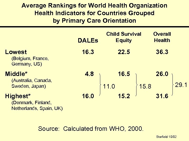 Average Rankings for World Health Organization Health Indicators for Countries Grouped by Primary Care