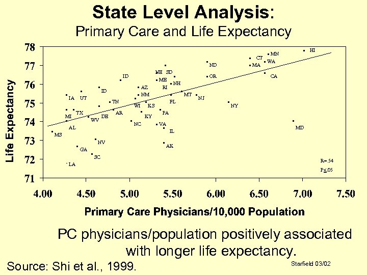 State Level Analysis: Primary Care and Life Expectancy. . ID . MS . .