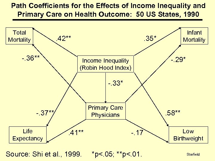 Path Coefficients for the Effects of Income Inequality and Primary Care on Health Outcome: