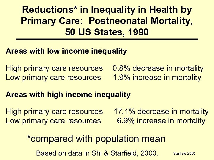 Reductions* in Inequality in Health by Primary Care: Postneonatal Mortality, 50 US States, 1990