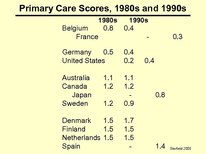 Primary Care Scores, 1980 s and 1990 s 1980 s 1990 s Belgium 0.