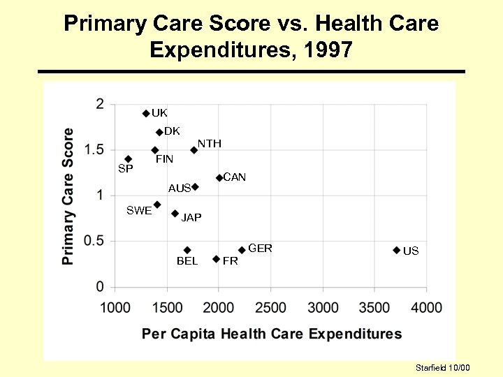 Primary Care Score vs. Health Care Expenditures, 1997 UK DK NTH SP FIN AUS