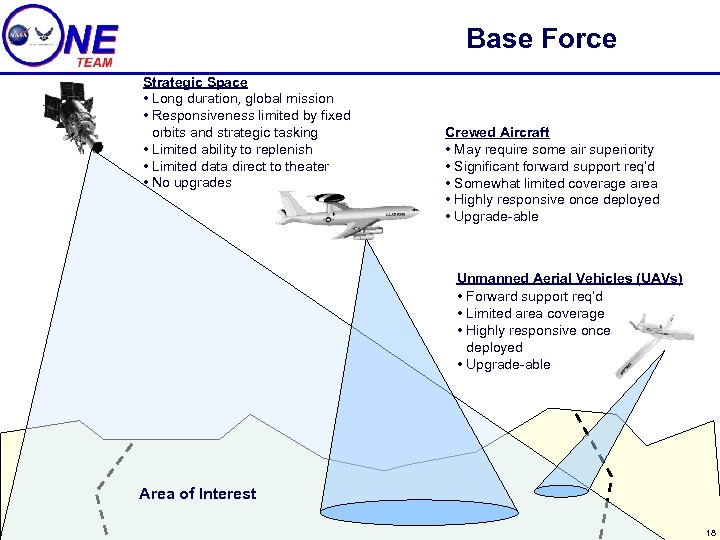 Base Force Strategic Space • Long duration, global mission • Responsiveness limited by fixed