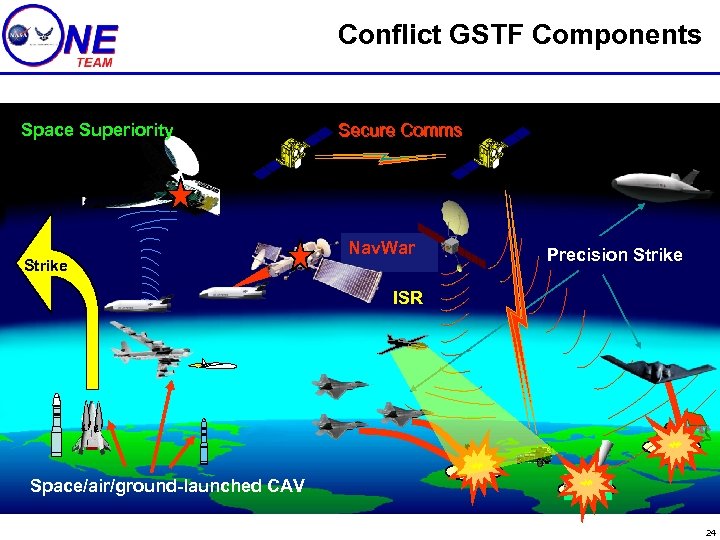 Conflict GSTF Components Space Superiority Strike Secure Comms Navigation Nav. War Precision Strike ISR