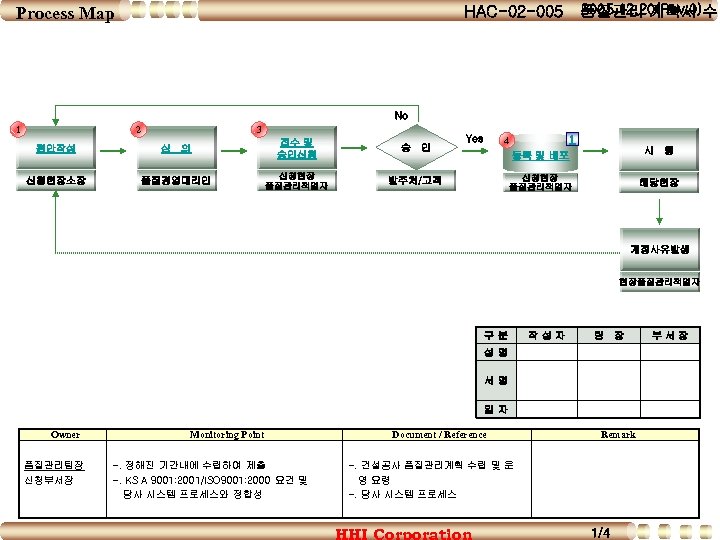 Activity Information Process Map 2005. 12. 20(Rev. 0) 품질관리 계획서 수립 HAC-02 -005 No