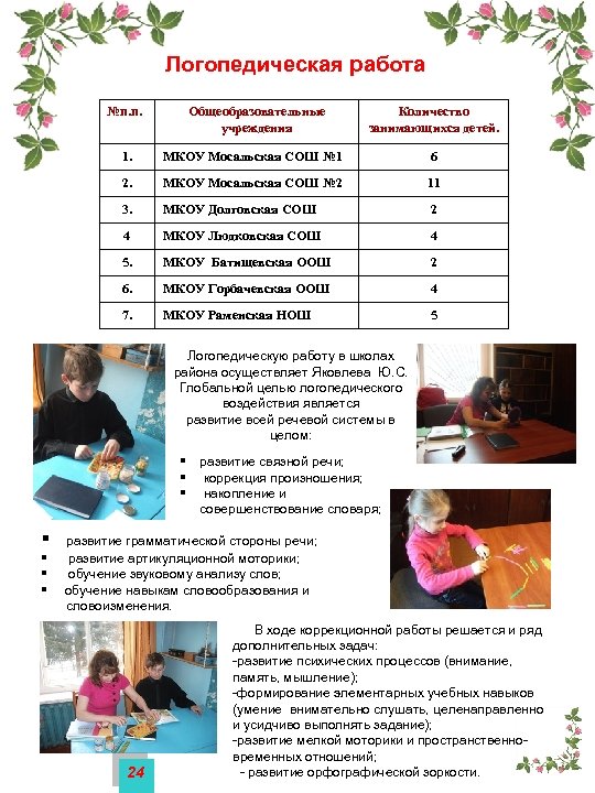  Логопедическая работа №п. п. Общеобразовательные учреждения Количество занимающихся детей. 1. МКОУ Мосальская СОШ