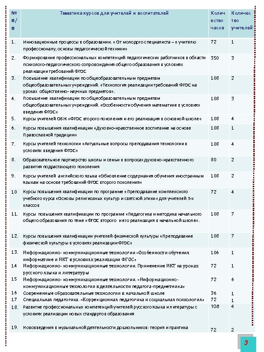 № п/ п Тематика курсов для учителей и воспитателей Колич ество часов Количес тво
