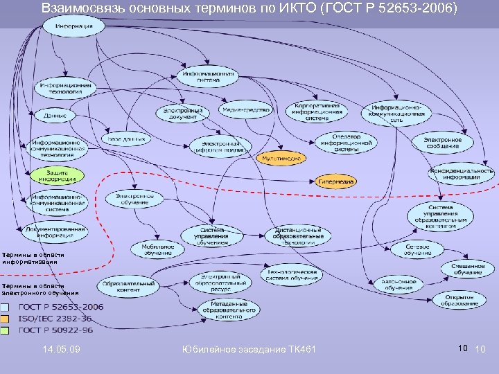 Взаимосвязь основных терминов по ИКТО (ГОСТ Р 52653 -2006) Термины в области информатизации Термины