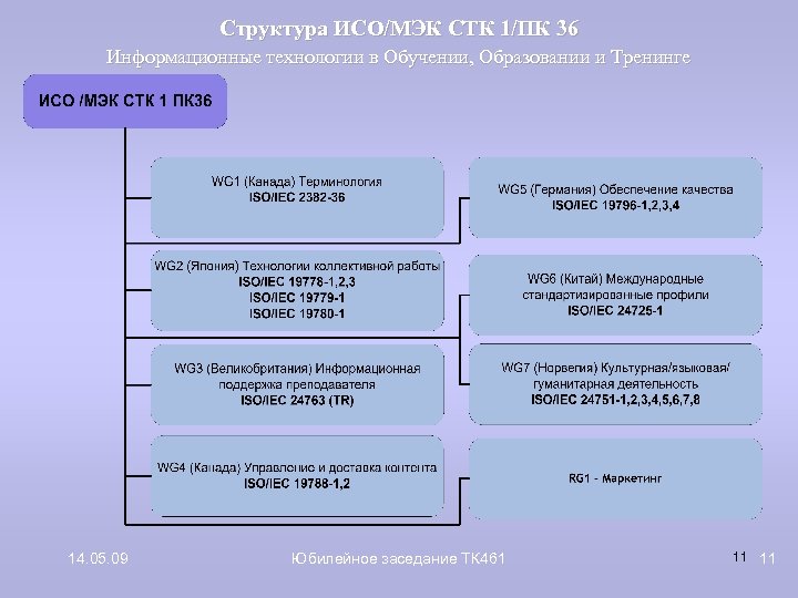 Структура ИСО/МЭК СТК 1/ПК 36 Информационные технологии в Обучении, Образовании и Тренинге 14. 05.