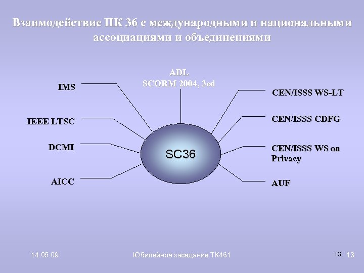 Взаимодействие ПК 36 с международными и национальными ассоциациями и объединениями IMS ADL SCORM 2004,