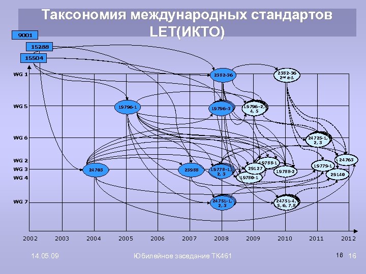 9001 Таксономия международных стандартов LET(ИКТО) 15288 15504 WG 1 2382 -36 2 nd ed.