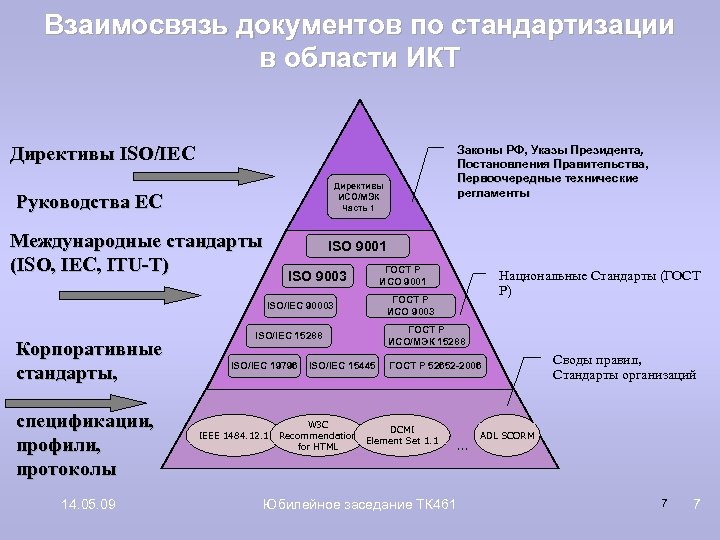Взаимосвязь документов по стандартизации в области ИКТ Директивы ISO/IEC Директивы ИСО/МЭК Часть 1 Руководства