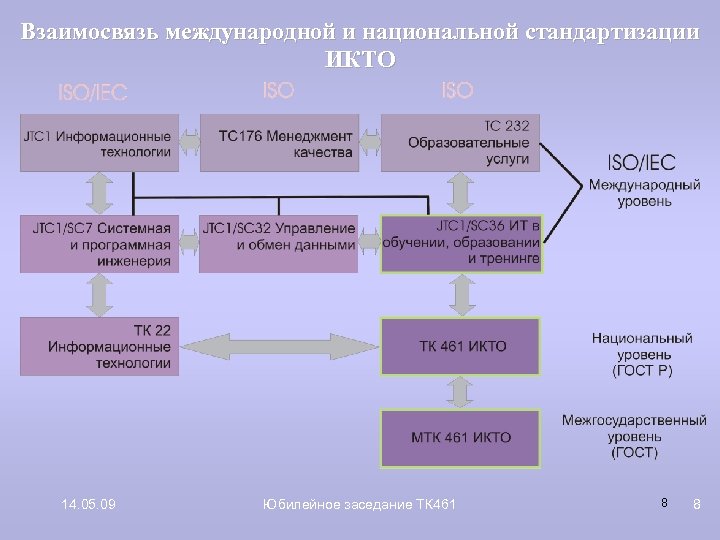 Взаимосвязь международной и национальной стандартизации ИКТО 14. 05. 09 Юбилейное заседание ТК 461 8