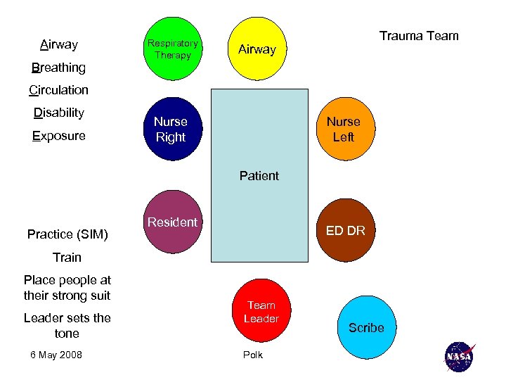 Airway Breathing Respiratory Therapy Trauma Team Airway Circulation Disability Exposure Nurse Right Nurse Left