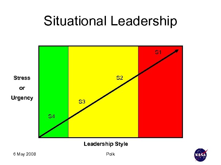 Situational Leadership S 1 Stress S 2 or Urgency S 3 S 4 Leadership