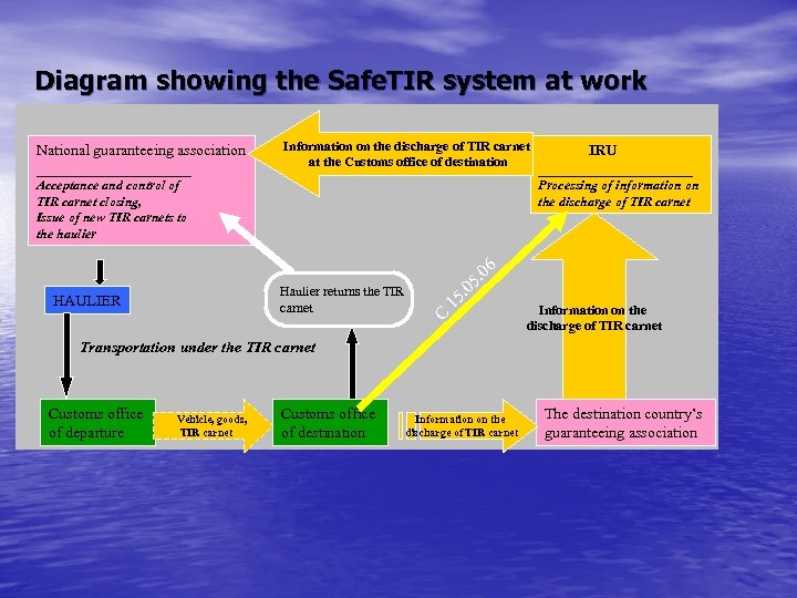 Diagram showing the Safe. TIR system at work National guaranteeing association __________ Information on