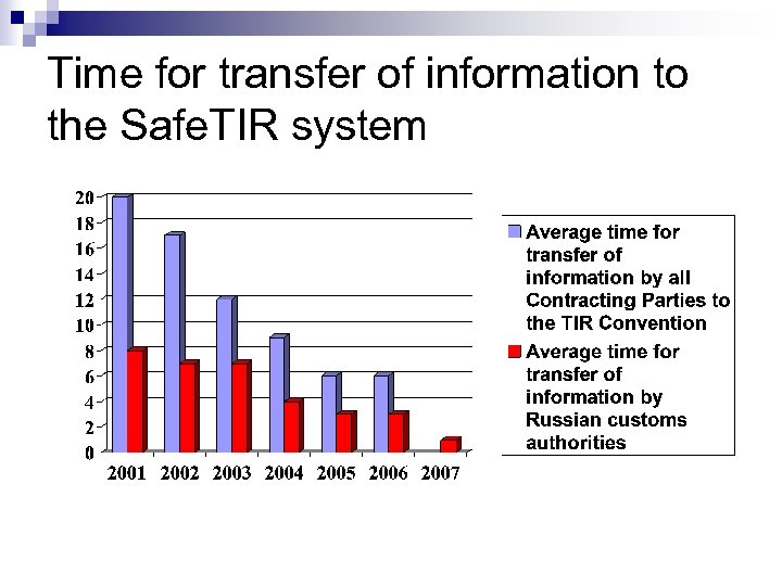 Time for transfer of information to the Safe. TIR system 