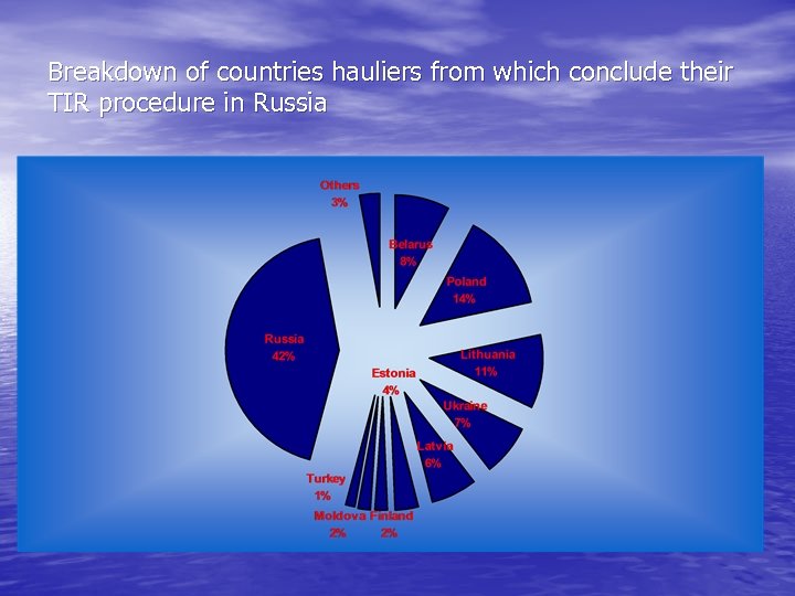Breakdown of countries hauliers from which conclude their TIR procedure in Russia 