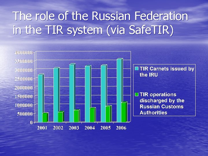 The role of the Russian Federation in the TIR system (via Safe. TIR) 