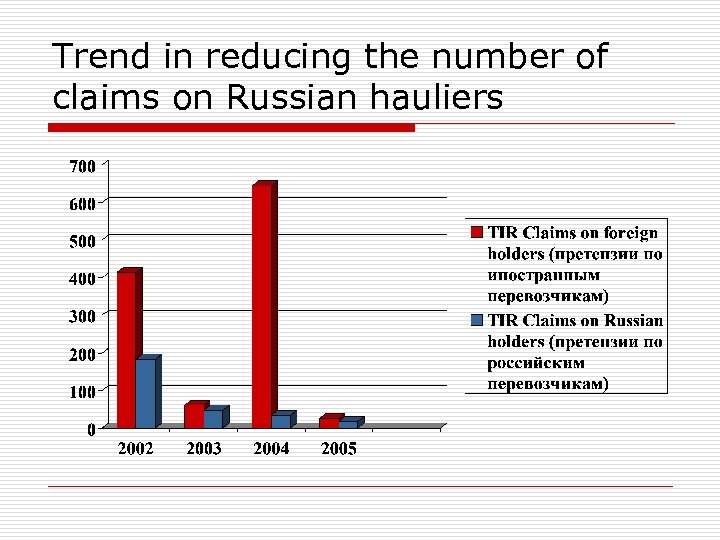 Trend in reducing the number of claims on Russian hauliers 