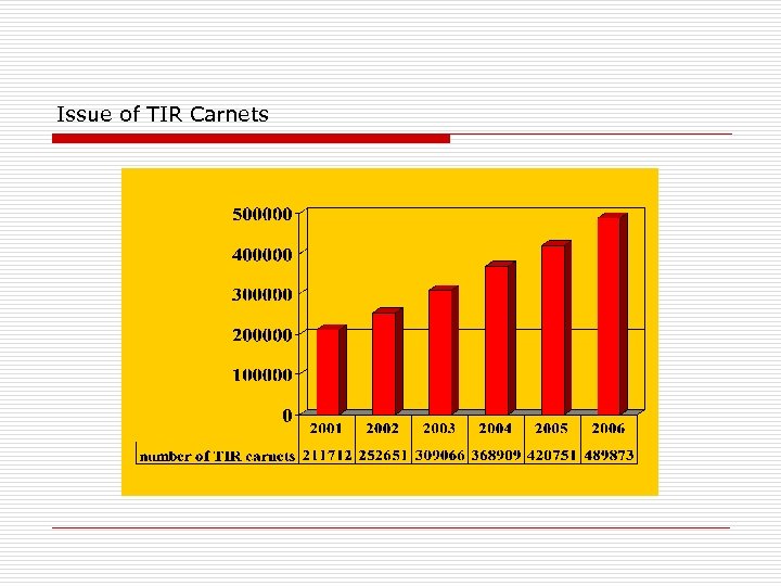 Issue of TIR Carnets 