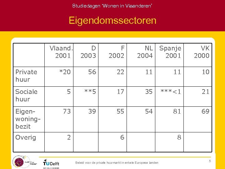Studiedagen ‘Wonen in Vlaanderen’ Eigendomssectoren Vlaand. 2001 D 2003 F 2002 NL 2004 Spanje