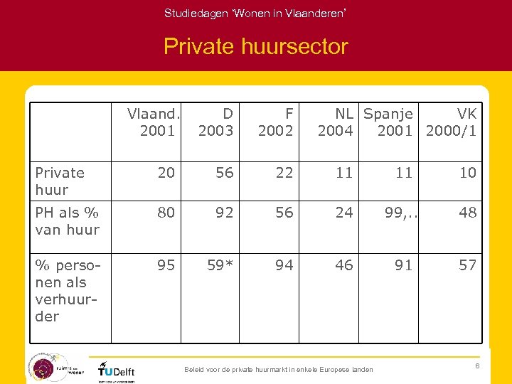 Studiedagen ‘Wonen in Vlaanderen’ Private huursector Vlaand. 2001 D 2003 F 2002 NL Spanje