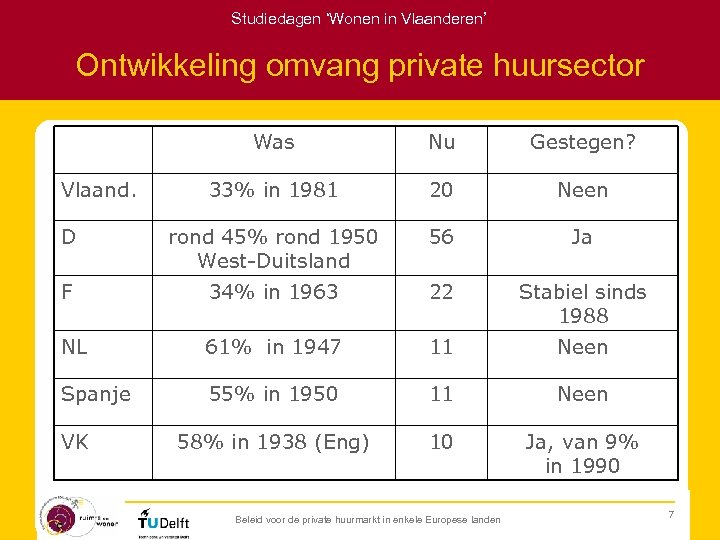Studiedagen ‘Wonen in Vlaanderen’ Ontwikkeling omvang private huursector Was Nu Gestegen? 33% in 1981