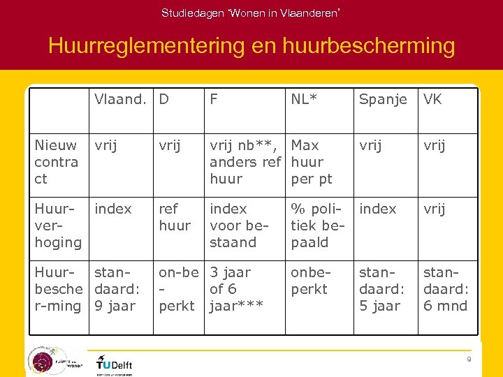 Studiedagen ‘Wonen in Vlaanderen’ Huurreglementering en huurbescherming Vlaand. D F vrij Huur- index verhoging