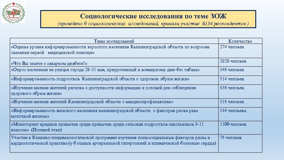 Социологические исследования по теме ЗОЖ (проведено 9 социологических исследований, приняли участие 6134 респондентов )