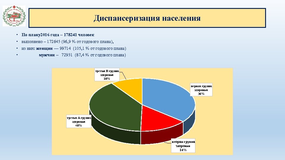 Диспансеризация населения По плану2016 года – 178241 человек выполнено – 172645 (96, 9 %