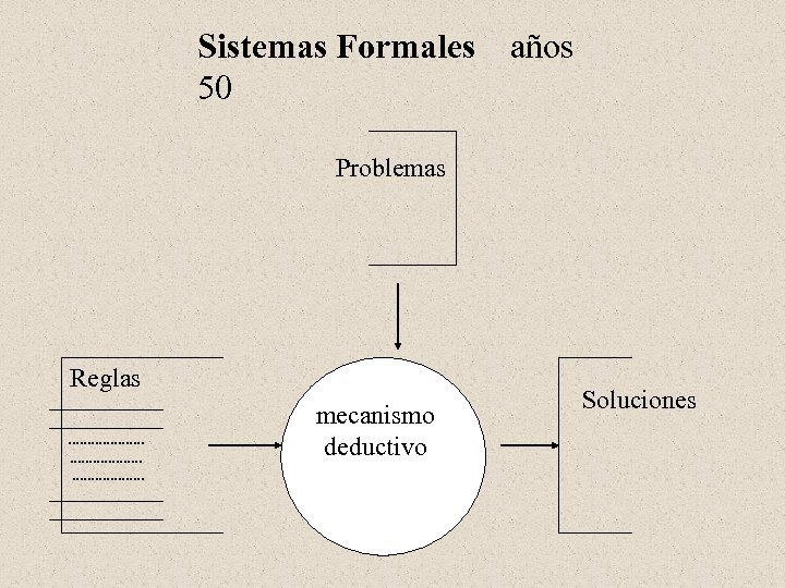 Sistemas Formales años 50 Problemas Reglas _______________. . . . _______________ mecanismo deductivo Soluciones