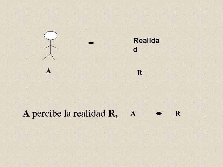 Realida d A A percibe la realidad R, R A R 