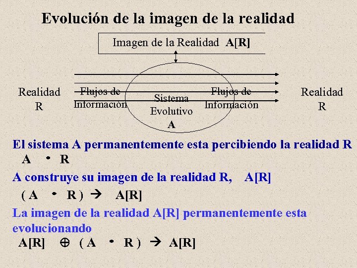 Evolución de la imagen de la realidad Imagen de la Realidad A[R] Realidad Flujos