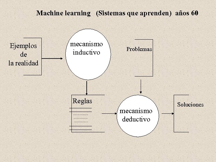 Machine learning (Sistemas que aprenden) años 60 Ejemplos de la realidad mecanismo inductivo Problemas