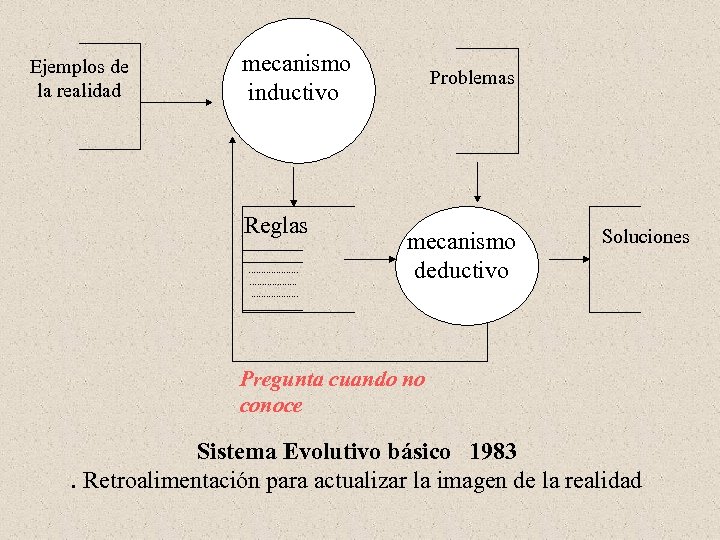 Ejemplos de la realidad mecanismo inductivo Reglas ____________. . . . ______ Problemas mecanismo