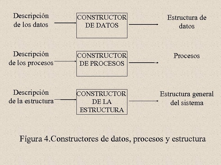 Descripción de los datos CONSTRUCTOR DE DATOS Estructura de datos Descripción de los procesos