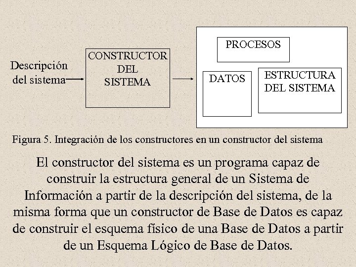 Descripción del sistema CONSTRUCTOR DEL SISTEMA PROCESOS DATOS ESTRUCTURA DEL SISTEMA Figura 5. Integración
