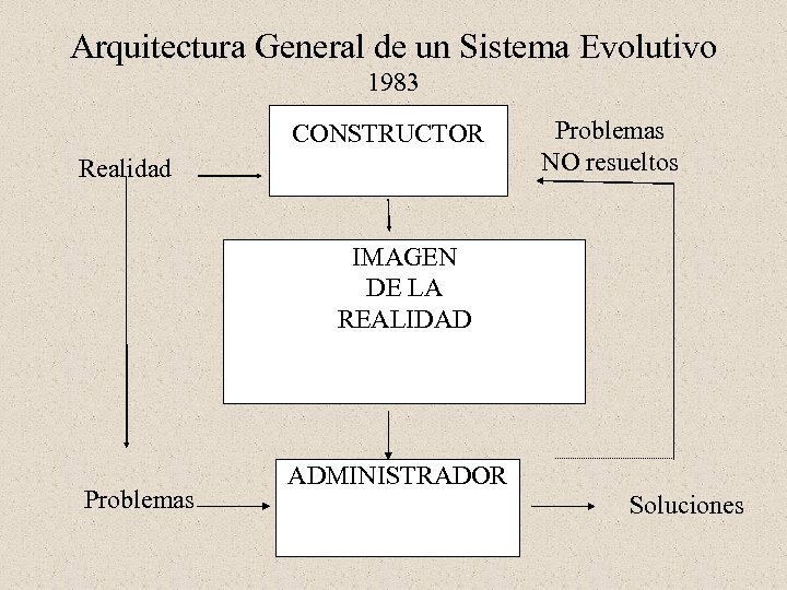 Arquitectura General de un Sistema Evolutivo 1983 CONSTRUCTOR Realidad Problemas NO resueltos IMAGEN DE