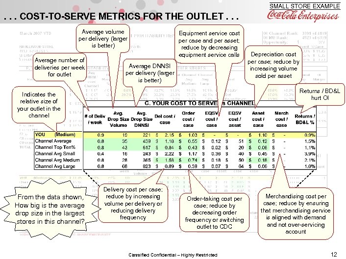 SMALL STORE EXAMPLE . . . COST-TO-SERVE METRICS FOR THE OUTLET. . . Average