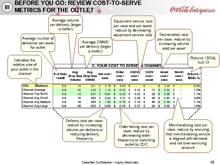 BEFORE YOU GO: REVIEW COST-TO-SERVE III METRICS FOR THE OUTLET Average volume per delivery