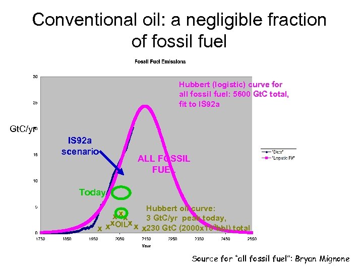 Conventional oil: a negligible fraction of fossil fuel Hubbert (logistic) curve for all fossil