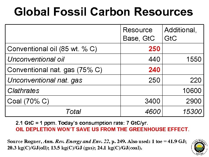 Global Fossil Carbon Resources Conventional oil (85 wt. % C) Unconventional oil Conventional nat.