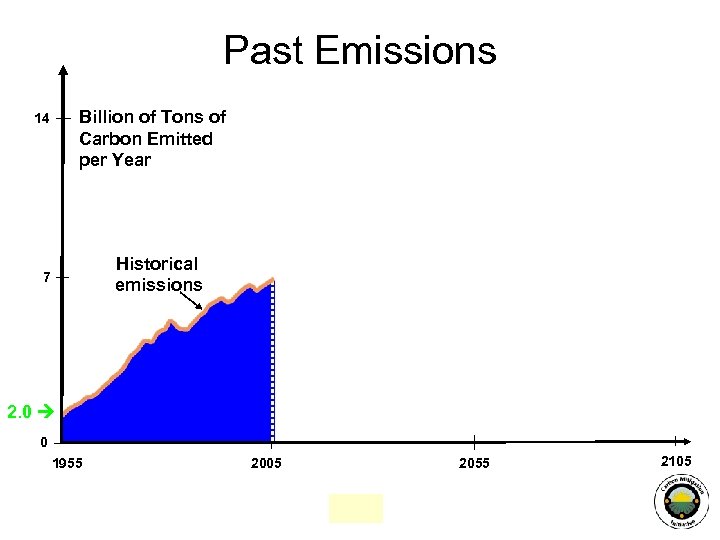 Past Emissions Billion of Tons of Carbon Emitted per Year 14 Historical emissions 7