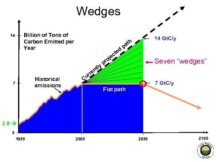 Wedges Billion of Tons of Carbon Emitted per Year 14 ly Historical emissions 7