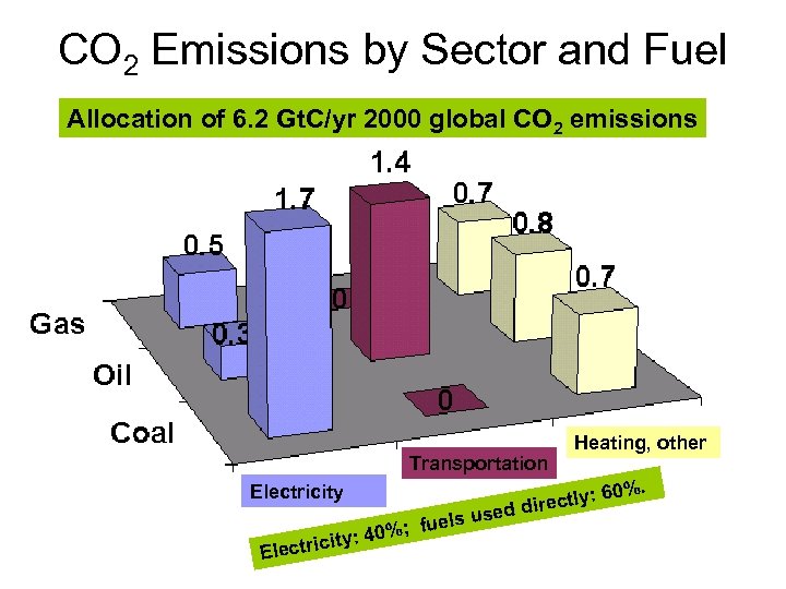 CO 2 Emissions by Sector and Fuel Allocation of 6. 2 Gt. C/yr 2000