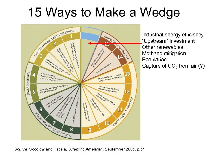 15 Ways to Make a Wedge Industrial energy efficiency “Upstream” investment Other renewables Methane
